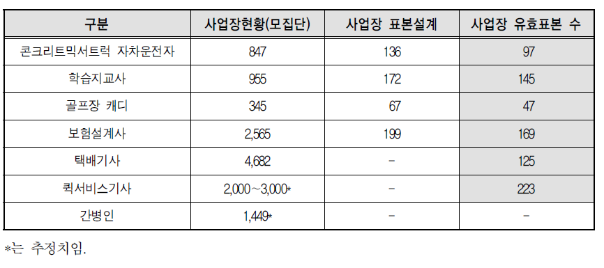 직종별 사업장 현황 및 유효표본 수