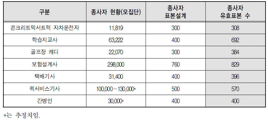 직종별 사업장 종사자 현황 및 유효표본 수