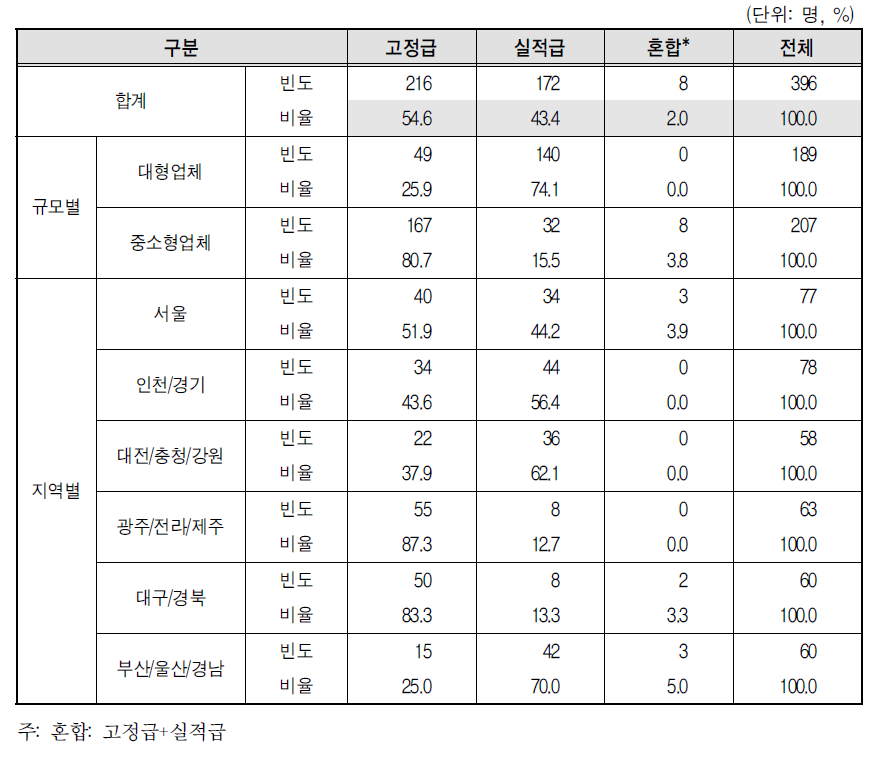 택배기사 소득형태