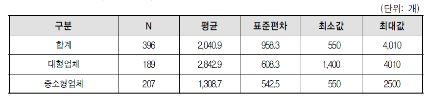 택배 사업체규모별 월 평균 운반박스