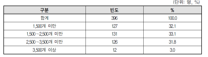 운반박스 수 분포