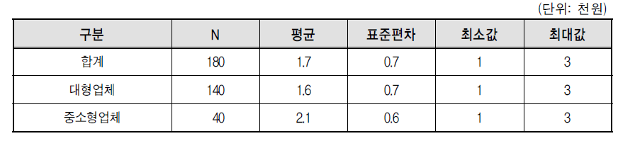 택배 박스당 배송비