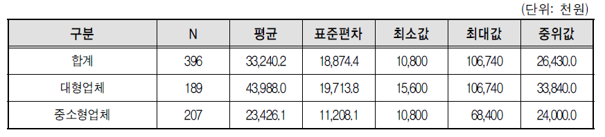 택배기사 연간 소득액