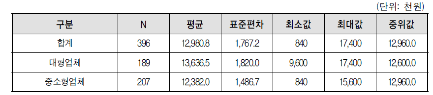 택배기사 연간 지출비용