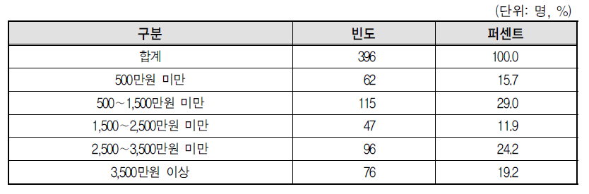 택배기사 연간 순소득