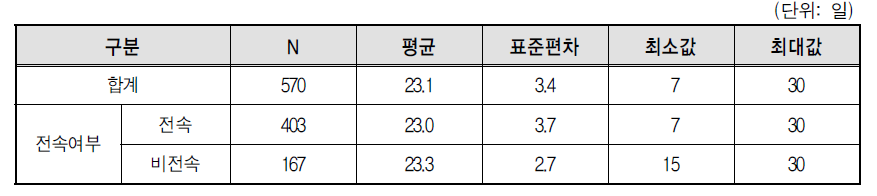 퀵서비스기사 월 평균 종사일수