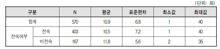 퀵서비스기사 일 평균 배송횟수