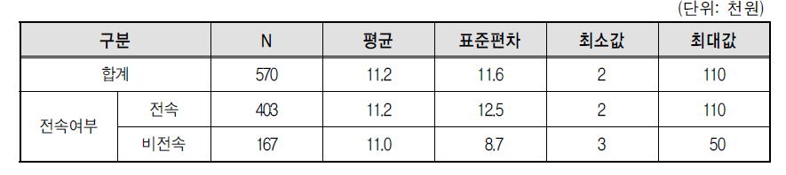 퀵서비스 1회당 배송비