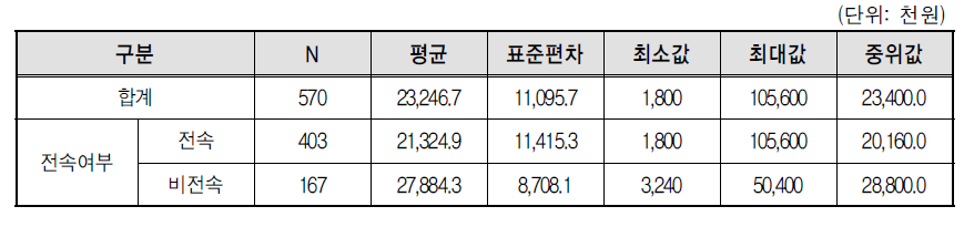 퀵서비스기사 연간 소득액