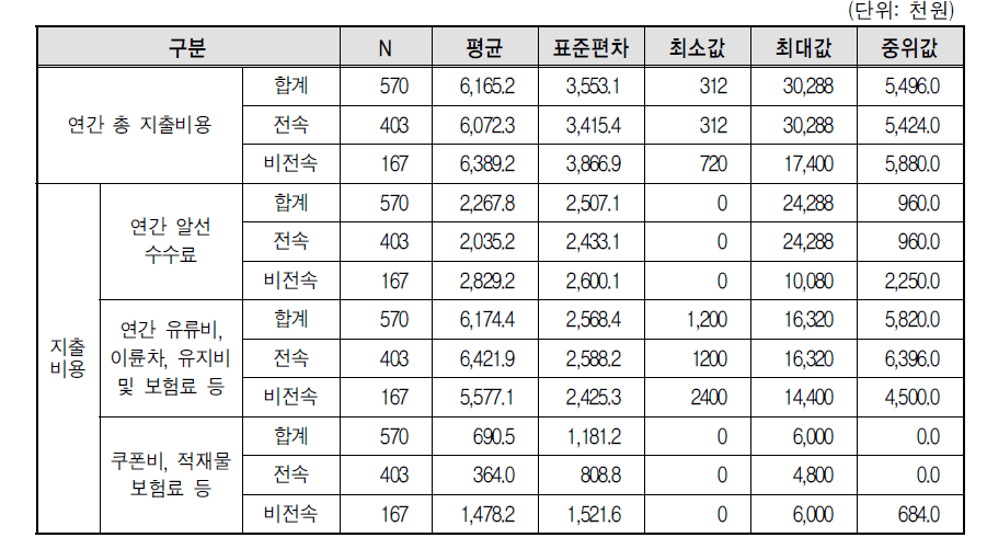 퀵서비스기사 연간 지출비용