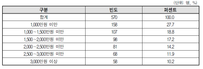 퀵서비스기사 연간 순소득액 분포