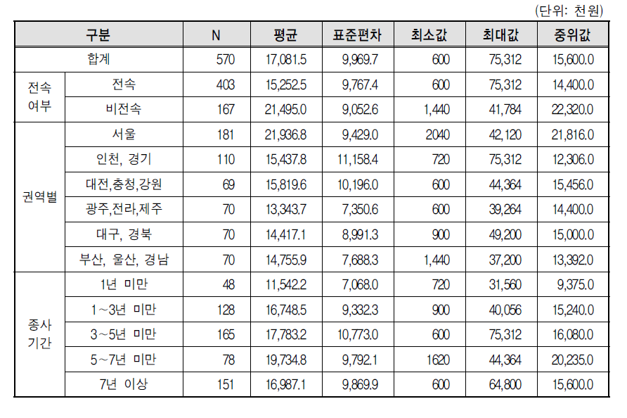 퀵서비스기사 연간 순소득