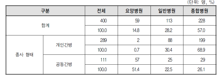 간병인 종사형태별 근무지