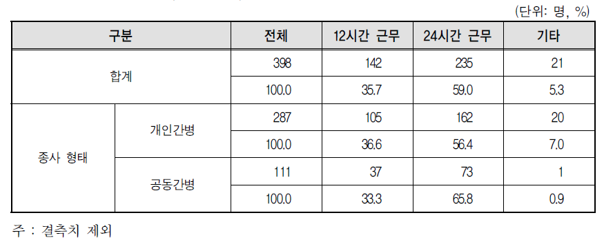 간병인 종사형태별 근무형태