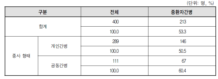 간병인 중환자 간병 여부