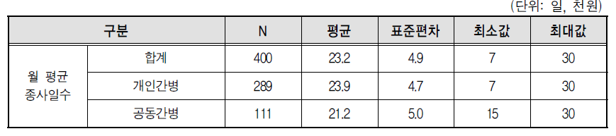 간병인 월 평균 종사일수