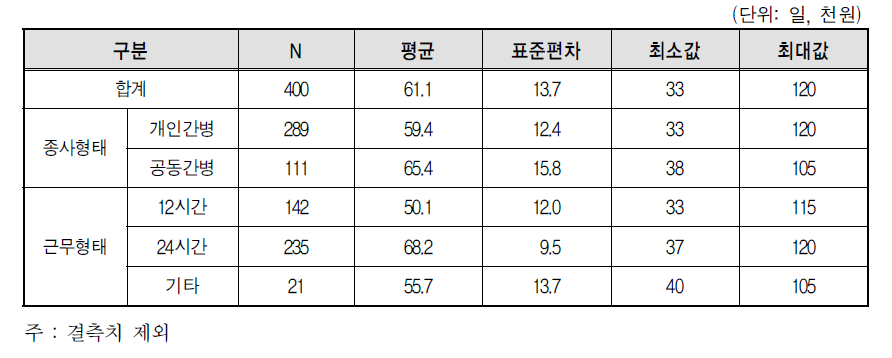 간병인 일 간병료