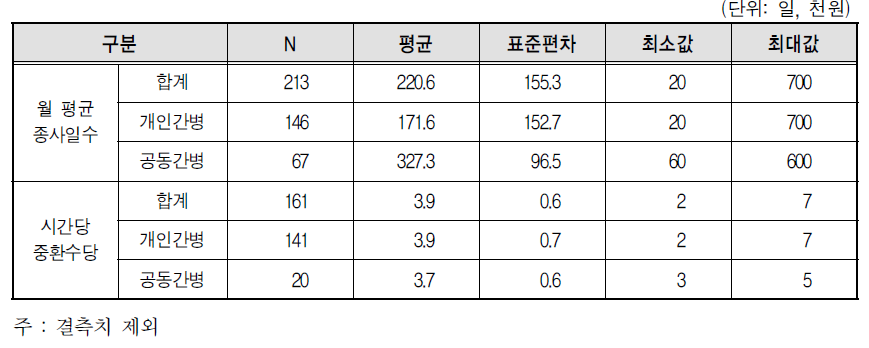 간병인 월 평균 중환자 간병시간 및 시간당 중환수당