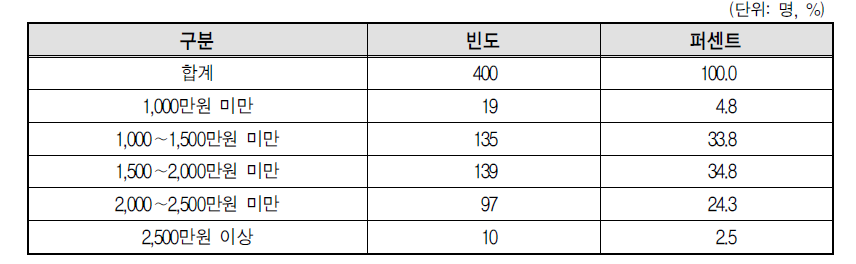 간병인의 연간 소득액 분포