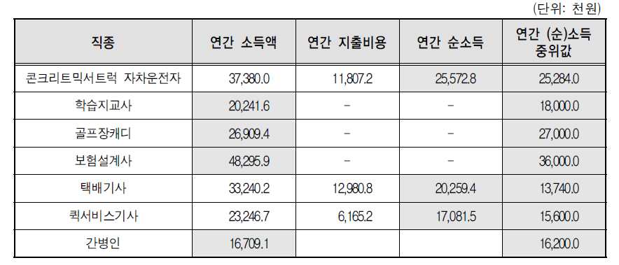 직종별 소득액(대분류)