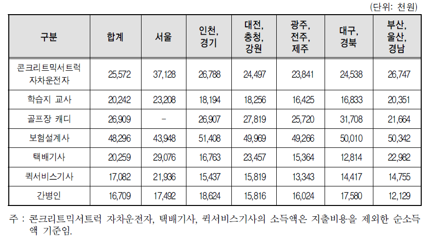 직종별·권역별 소득액(대분류)