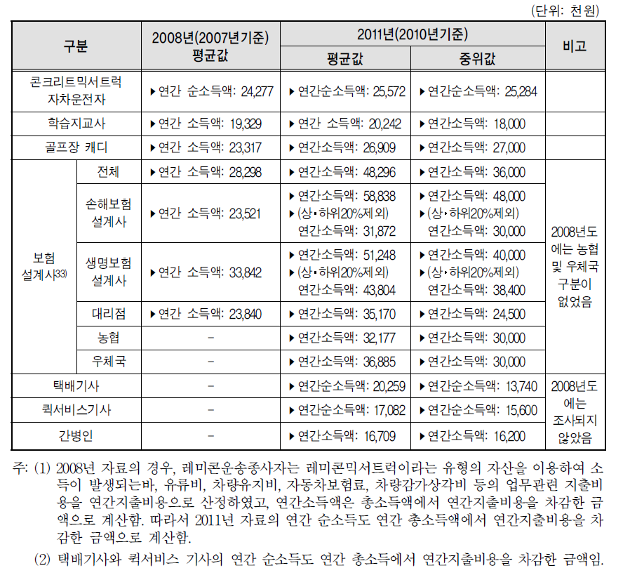 2008년, 2011년 직종별 소득액 비교