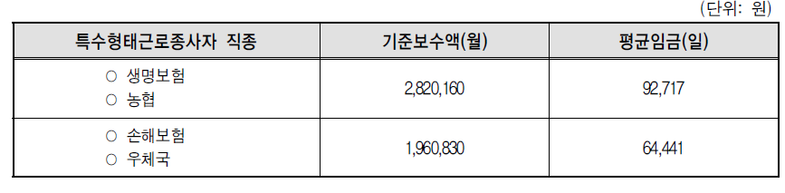 보험설계사의 기준보수액 및 평균임금