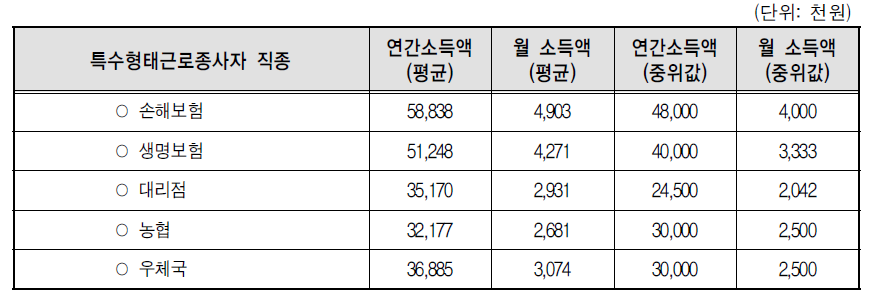 보험설계사의 소득 실태