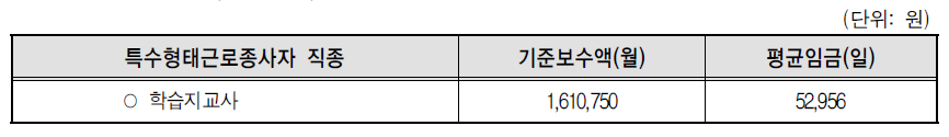 학습지 교사의 기준보수액 및 평균임금