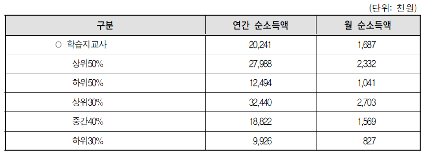 학습지교사의 소득 실태