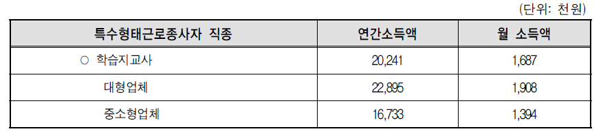 학습지업체 규모별 교사의 소득 실태