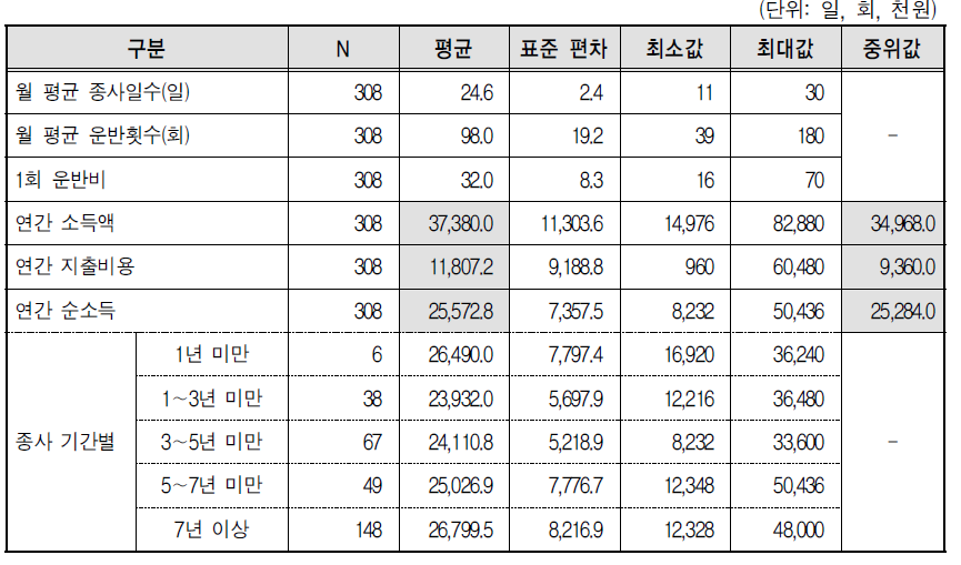 콘크리트믹서트럭 자차운전자 분석결과