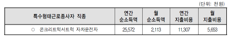 콘크리트믹서트럭 자차운전자의 소득 실태