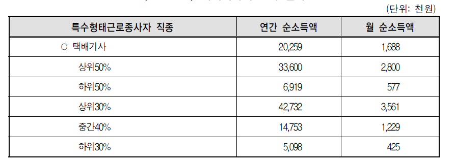 택배기사의 소득 실태