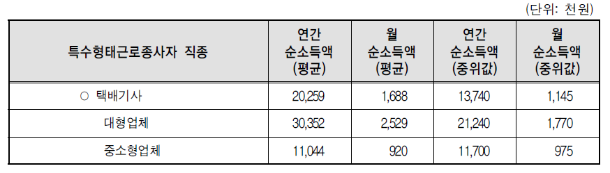 택배업체 규모별 기사의 소득 실태