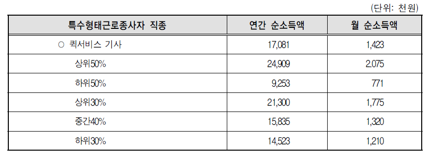 퀵서비스 기사의 소득 실태