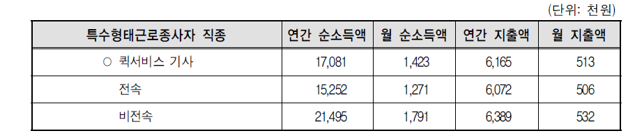 퀵서비스 기사 유형별 소득 실태