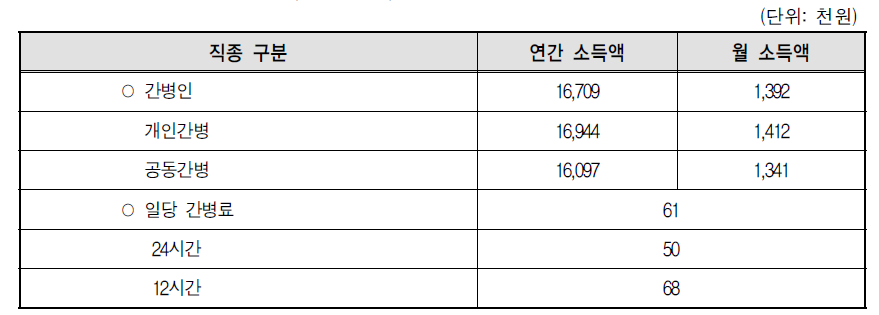 간병인의 소득 실태