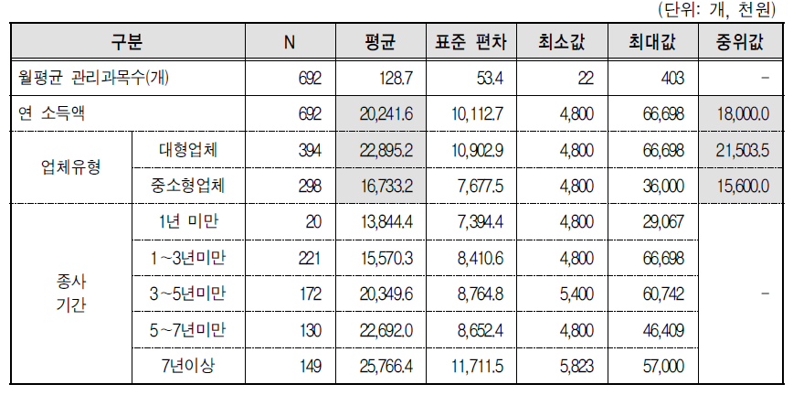 학습지교사의 분석결과