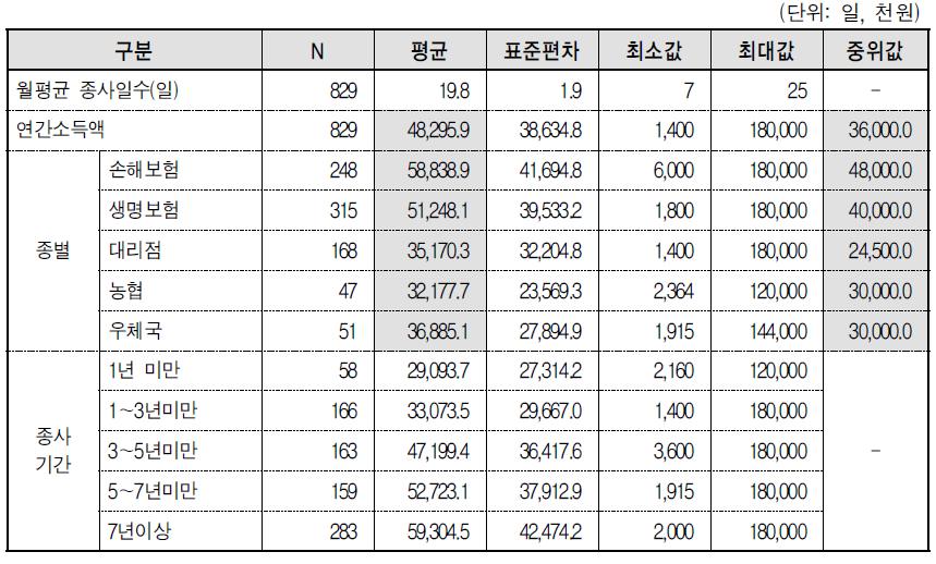 보험설계사의 분석결과