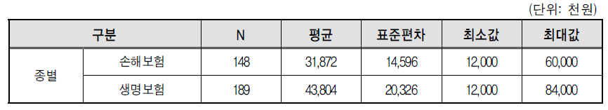 보험설계사의 분석결과-연간소득 상･하위 20% 제외