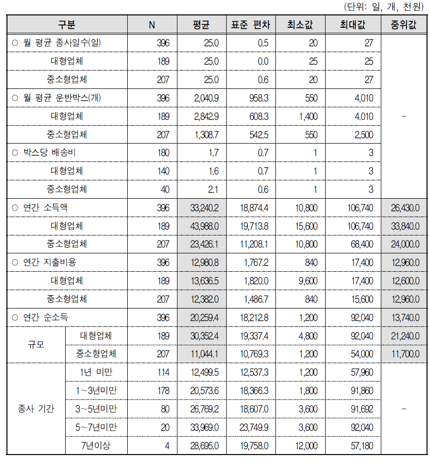 택배기사 분석결과