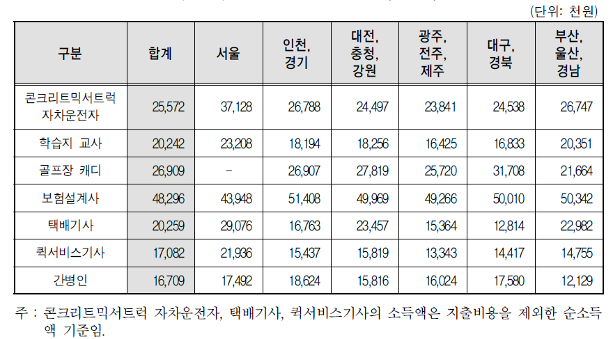 직종별·권역별 소득액(대분류)