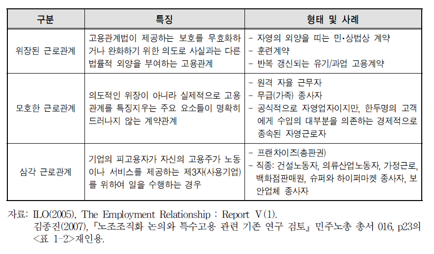 ILO 제 95차 총회 상정 권고안의 보호대상 근로관계 형태