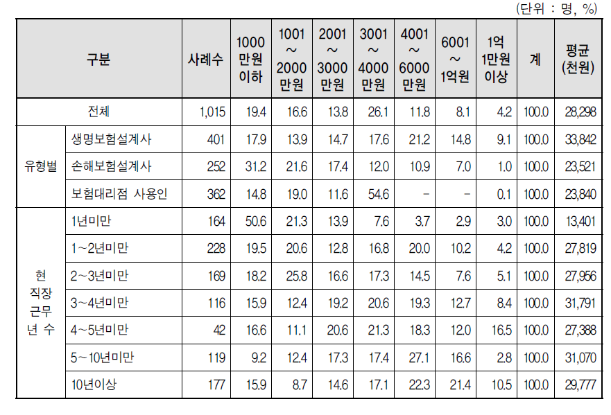 보험종사자 연간 소득액