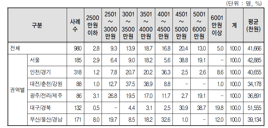 콘크리트믹서트럭 자차운전자 연간 총 소득