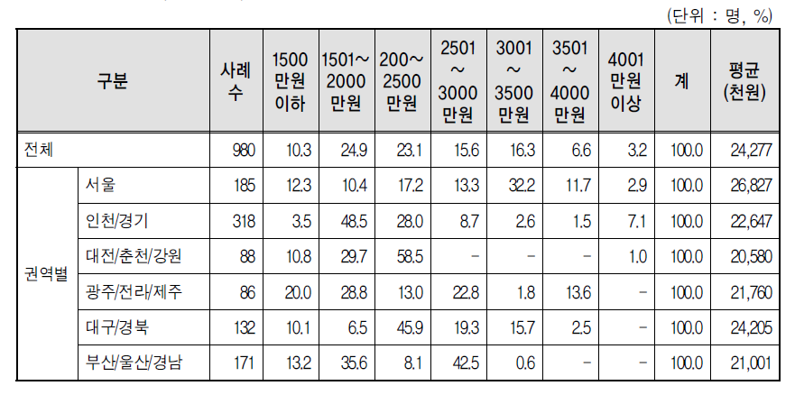 콘크리트믹서트럭 자차운전자의 연간 순소득