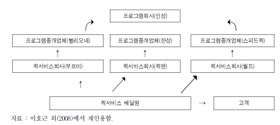 퀵서비스 배달업의 구조