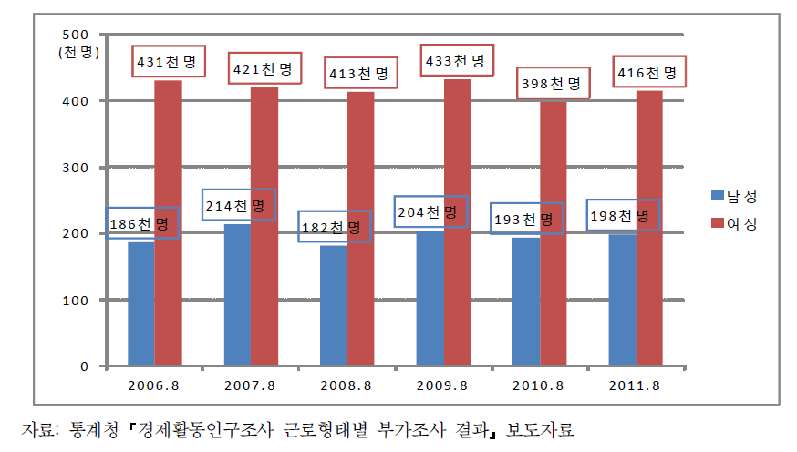 성별 특수형태근로종사자 현황