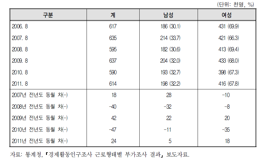 성별 특수형태근로종사자 현황